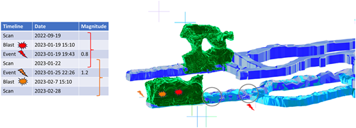 A figure shows a blast and event timeline table alongside a 3-D mine‑tunnel model with marked locations.