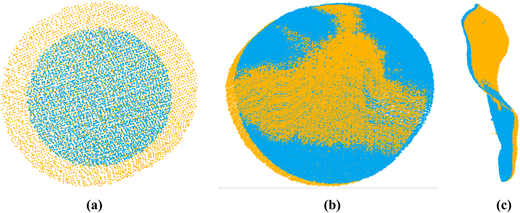 A figure shows three point‑cloud views comparing two colored datasets on a circular and elongated shape.