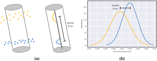 A figure shows two cylinders with colored point sets and a graph illustrating spatial error between their distributions.