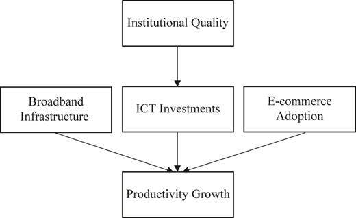 A flowchart showing the impact of digitalization components on productivity growth.