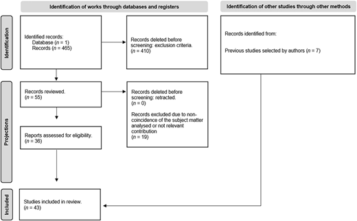 A flowchart shows “Identification”, “Screening”, “Eligibility”, and “Included” stages in a systematic review.