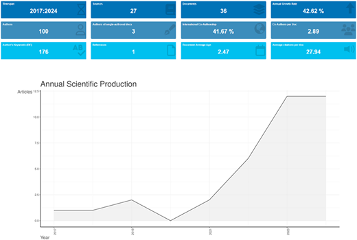 A bibliometric dashboard metrics with icons and a line graph showing annual scientific production from 2017 to 2024.
