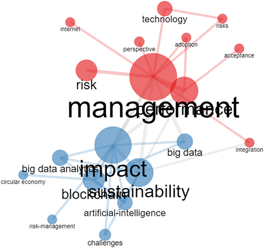 A network diagram shows clusters around “management”, “impact”, and “sustainability” connected with related concepts.