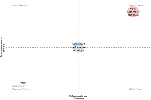 A thematic map showing clusters of research themes positioned by centrality and density across four thematic quadrants.