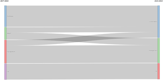 A thematic evolution diagram linking themes from 2017-2023 to 2024-2024 including sustainability, management, and risk.