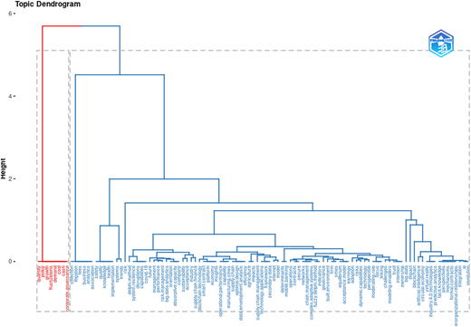 A graph titled “Topic Dendrogram” shows hierarchical clustering of keywords with branches arranged by height.