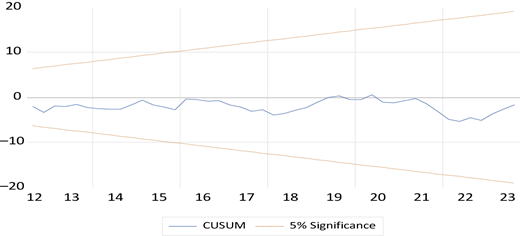 A line graph showing cumulative sum of recursive residuals with significance bounds.