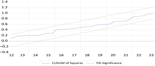 A line graph showing the cumulative sum of squares of the recursive residuals with critical bounds at the 5 percentage significance level.