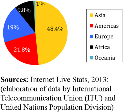 Distribution of the world’s users by regions Refer to the image caption for details.