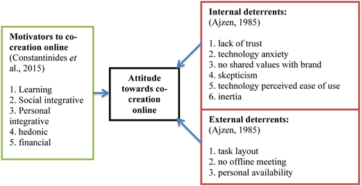 Schema of deterrents and their effects on attitude towards co-creation online Refer to the image caption for details.