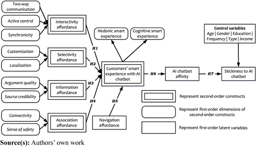 A conceptual model shows affordances shaping smart chatbot experience, affinity, and stickiness with controls.