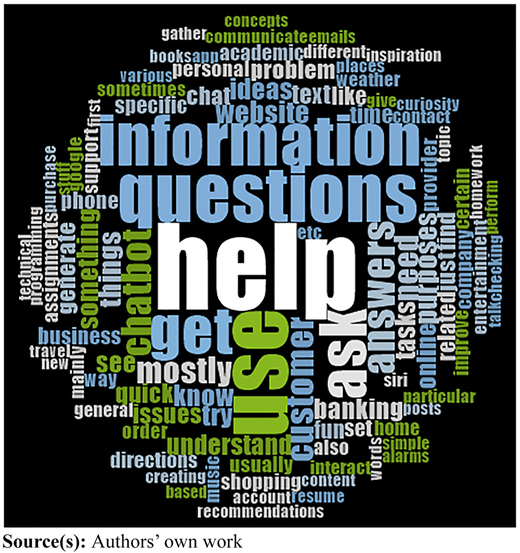 A word cloud highlights common uses of chatbots with prominent terms like “help”, “questions”, and “information”.