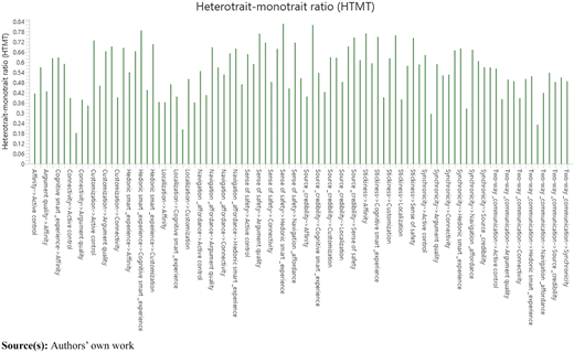 A vertical bar chart shows H T M T ratios for multiple construct pairs along a labeled horizontal axis.