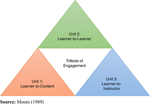 The trifecta of engagement Refer to the image caption for details.