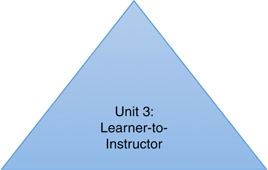 Learner-to-instructor engagement Refer to the image caption for details.