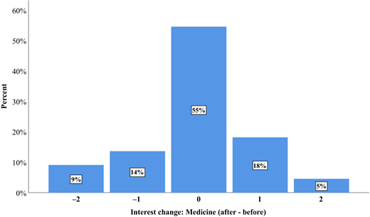 Change in participants' interest in medicine after intervention compared to before intervention Refer to the image caption for details.