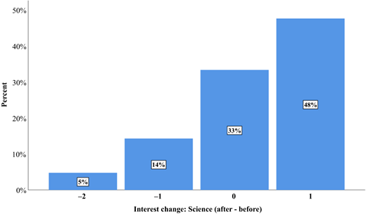 Change in participants' interest in science after intervention compared to before intervention Refer to the image caption for details.
