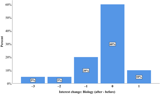 Change in participants' interest in biology after intervention compared to before intervention Refer to the image caption for details.