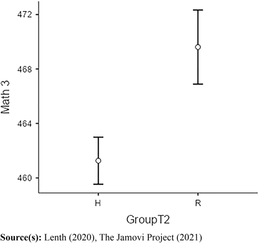 Estimated marginal mean of MathPosttest (2021) scores for the H and R groups when accounting for MathPretest (2020) scores as a covariate Refer to the image caption for details.