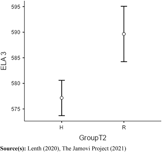 Estimated marginal means of ELAPosttest (2021) scores in the H and R groups with accounting for ELAPretest (2020) scores as covariate Refer to the image caption for details.