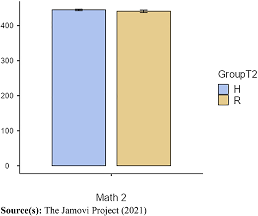 Bar graph of MathPretest (2020; Math2) scores Refer to the image caption for details.