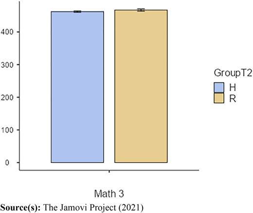 Bar graph of MathPostest (2020; Math3) scores Refer to the image caption for details.
