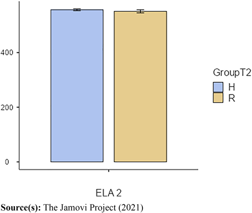 Bar Graph of ELAPretest (2020; ELA2) scores Refer to the image caption for details.