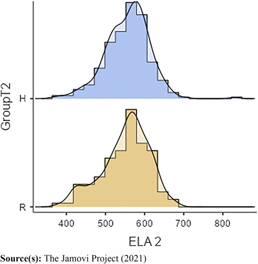 Histogram of ELAPretest (2020; ELA2) scores Refer to the image caption for details.