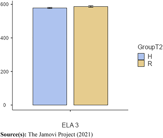 Bar Graph and Histogram of ELAPostest (2020; ELA3) Scores Refer to the image caption for details.