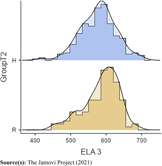 Histogram of ELAPostest (2020; ELA3) Scores Refer to the image caption for details.