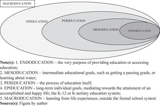 The integrated special education ecological model, where the formal school system is comprised of endoducation, mesoducation, periducation and epiducation Refer to the image caption for details.
