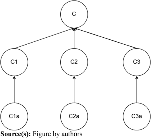 A hierarchical diagram shows relationships between circles “C”, “C 1”, “C 2”, and “C 3” using upward-pointing arrows.