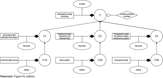 A flowchart shows holographic image recording with central concept C linked to C 1, C 2, C 3 and subcomponents.