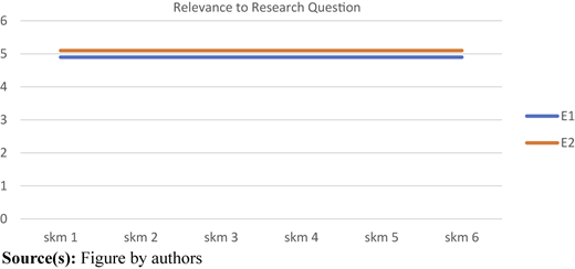 A line graph titled “Relevance to Research Question” shows flat scores for “E 1” and “E 2” across six categories.