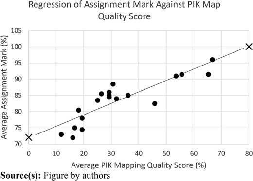 A scatter plot of assignment marks versus P I K mapping quality with a regression line.