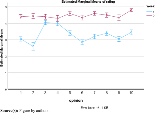 A line graph titled “Estimated Marginal Means of Rating” shows weekly ratings across ten opinion categories.