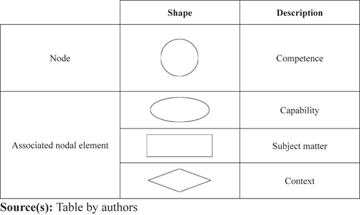 A three-column table linking nodes and associated elements to their shapes and descriptions.