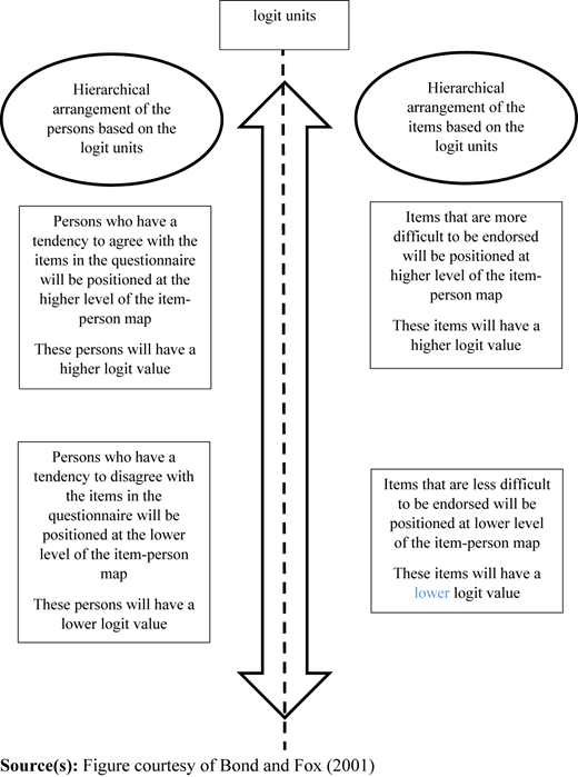 A conceptual model shows logit units with hierarchical person and item arrangements.