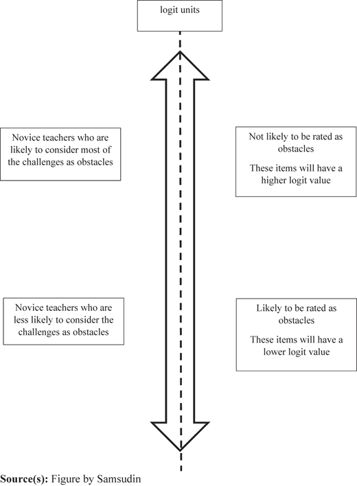 A conceptual model shows logit units with novice teacher and obstacle levels.