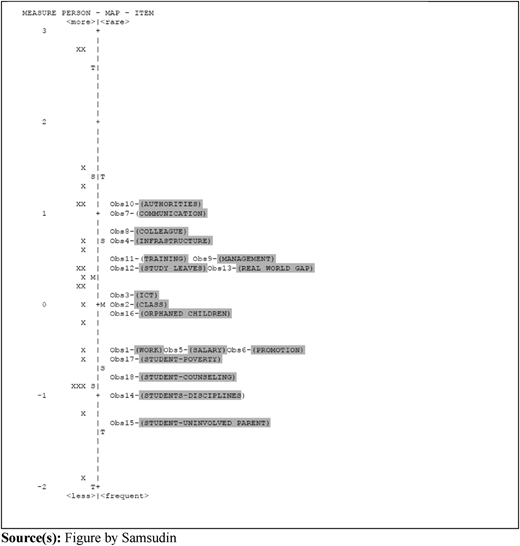 A figure shows an item map with respondents and 18 items on a vertical logit scale.