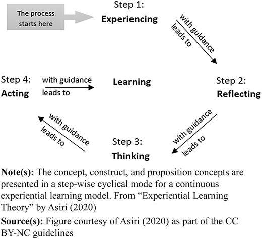A figure shows the cyclical learning model with “Experiencing”, “Reflecting”, “Thinking”, and “Acting” with guidance.
