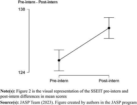 A line graph shows “Pre-intern” and “Post-intern” S S E I T mean score differences with error bars.