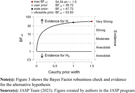 A line graph for the Bayes Factor plot shows increasing evidence for H subscript 1.