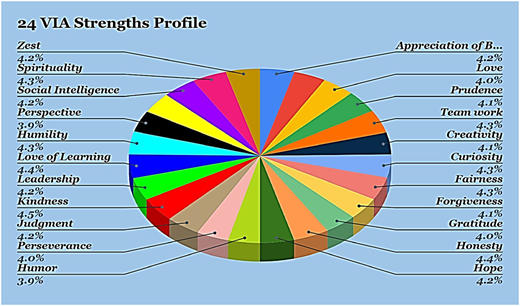 A pie chart displaying 24 segments representing different strengths with their respective percentages.