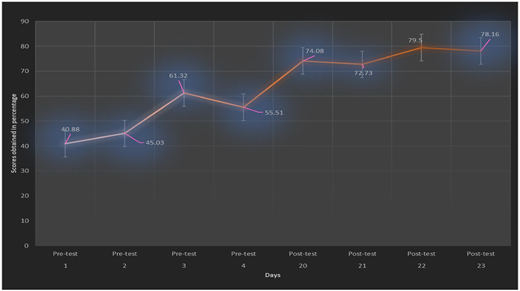 A line graph showing scores obtained in percentage over days.