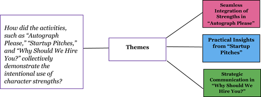 A diagram illustrating the thematic analysis process of qualitative data.