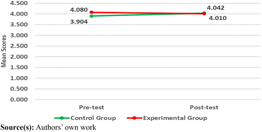 A line graph showing mean scores of importance dimension in pre- and post-test.