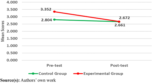 A line graph comparing mean scores of anxiety dimension in pre- and post-test for control and experimental groups.