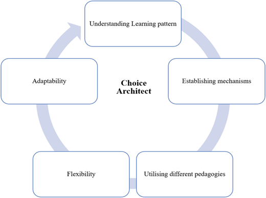 A flowchart illustrating the process of becoming a choice architect in education.