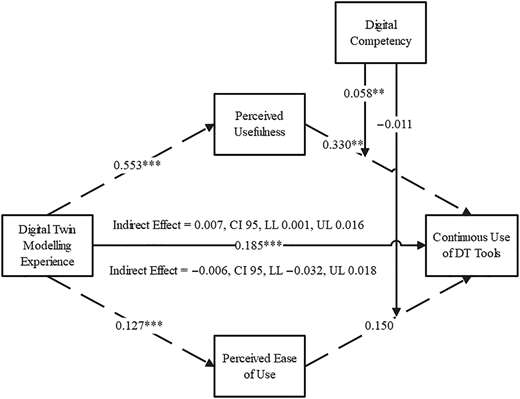 A path diagram showing how digital twin experience affects Digital Twin tool use through usefulness and ease of use.